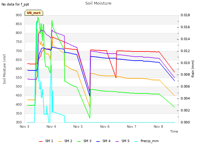 plot of Soil Moisture