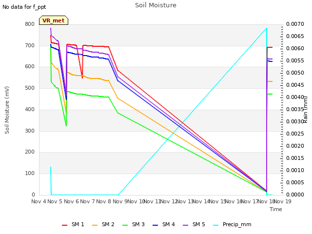 plot of Soil Moisture