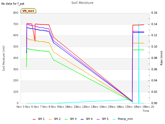 plot of Soil Moisture