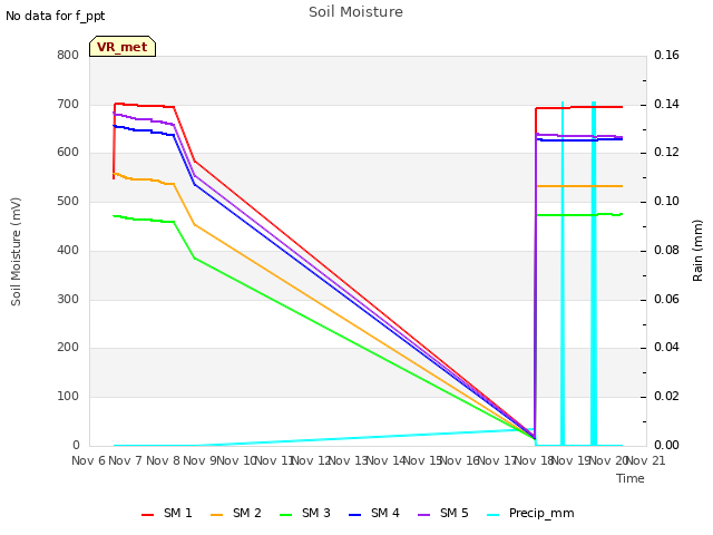 plot of Soil Moisture