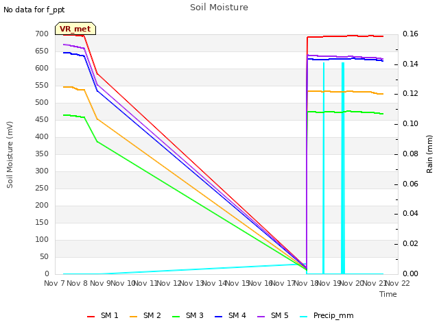 plot of Soil Moisture