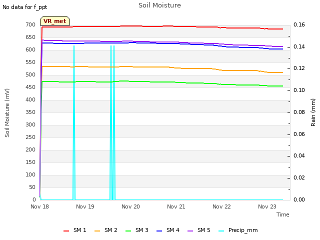 plot of Soil Moisture