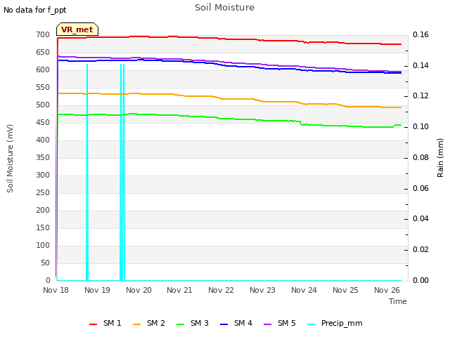 plot of Soil Moisture