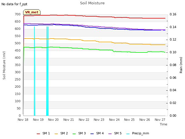 plot of Soil Moisture