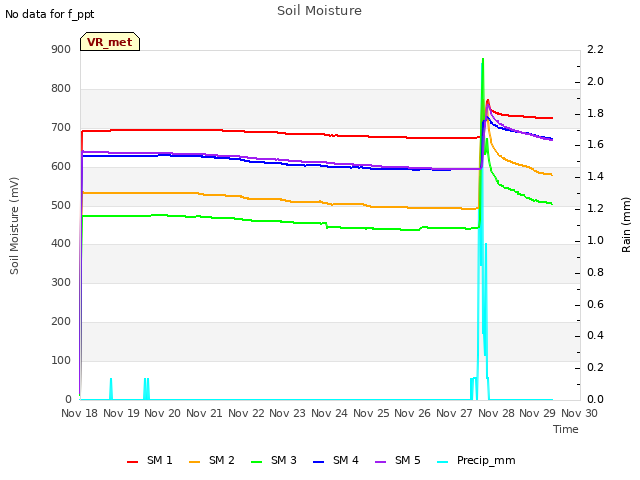 plot of Soil Moisture