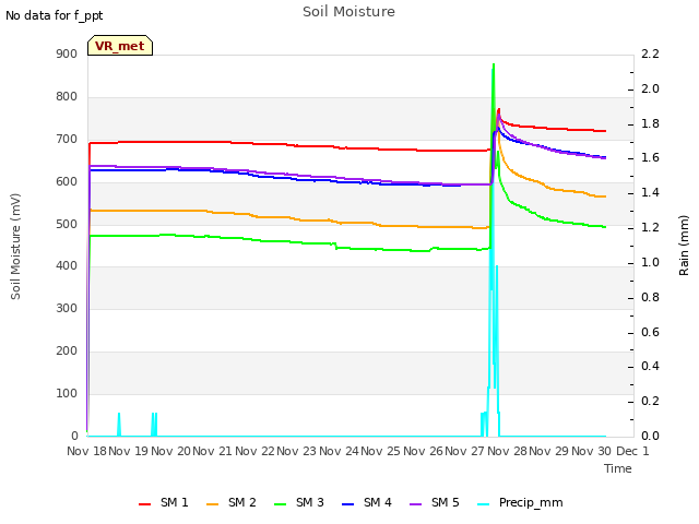 plot of Soil Moisture