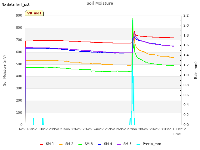 plot of Soil Moisture