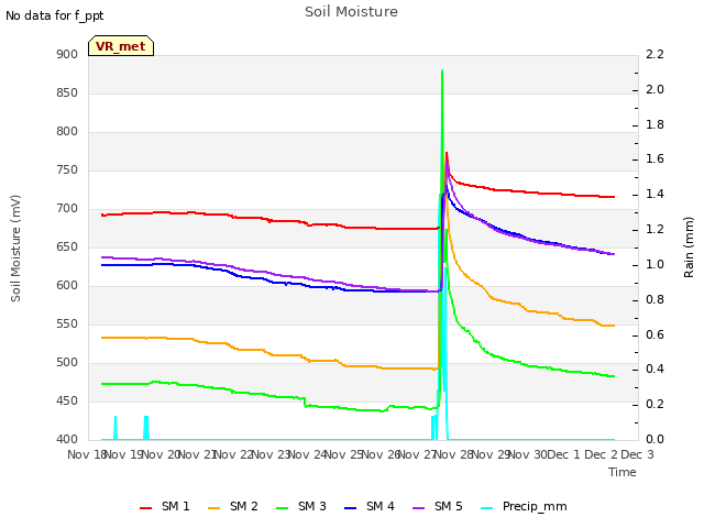 plot of Soil Moisture