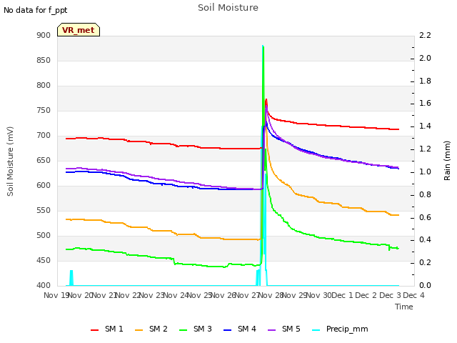 plot of Soil Moisture