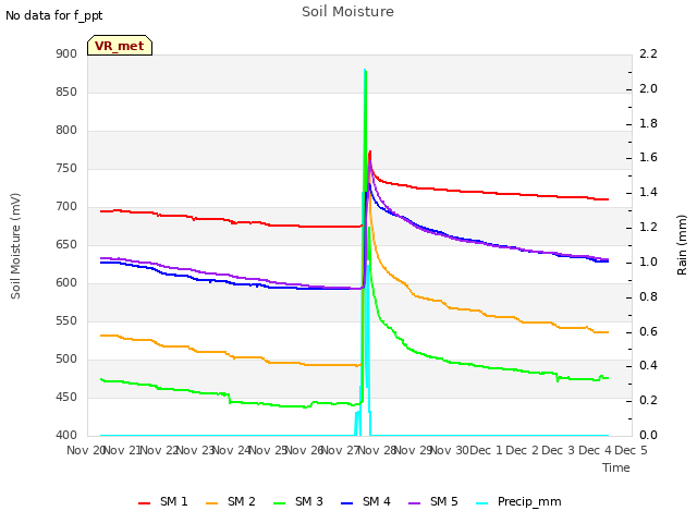 plot of Soil Moisture