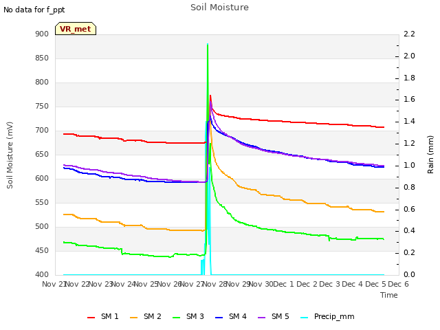 plot of Soil Moisture