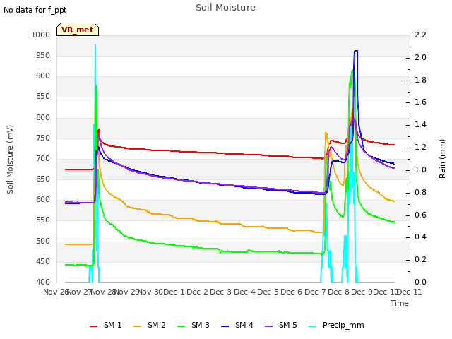 plot of Soil Moisture