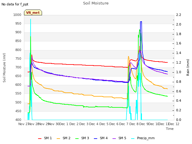 plot of Soil Moisture