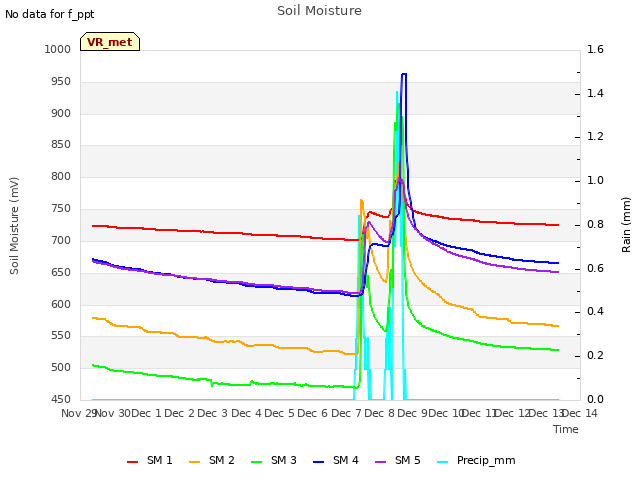 plot of Soil Moisture