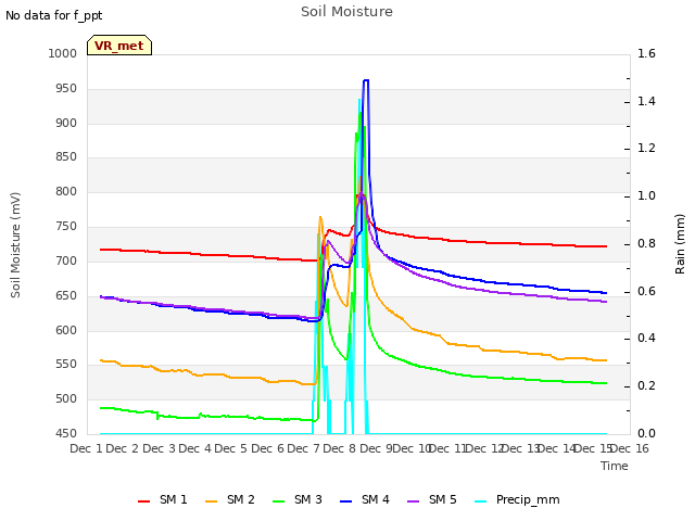 plot of Soil Moisture