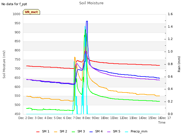 plot of Soil Moisture