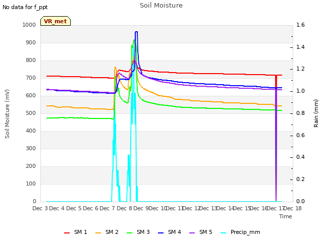 plot of Soil Moisture