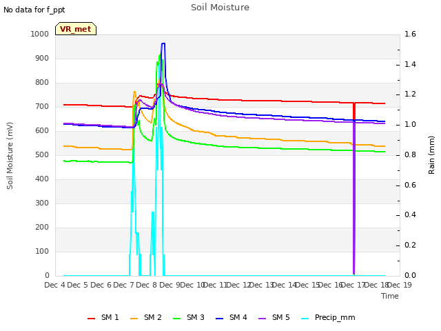 plot of Soil Moisture