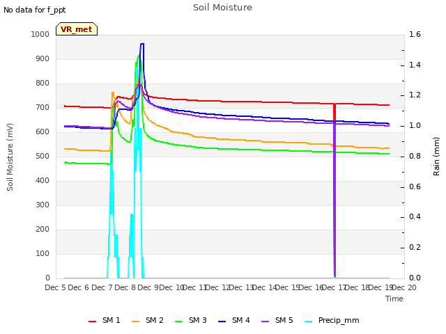 plot of Soil Moisture