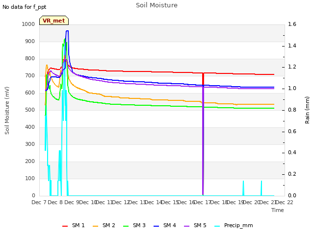 plot of Soil Moisture