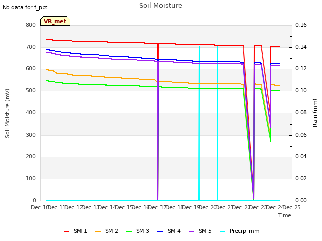 plot of Soil Moisture