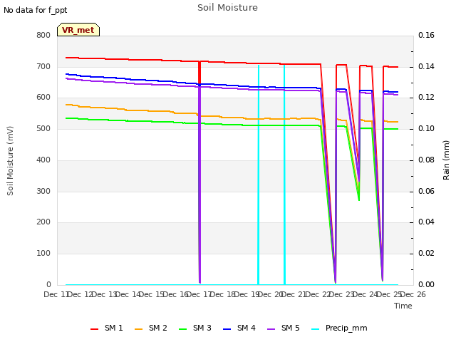 plot of Soil Moisture