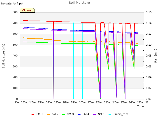 plot of Soil Moisture