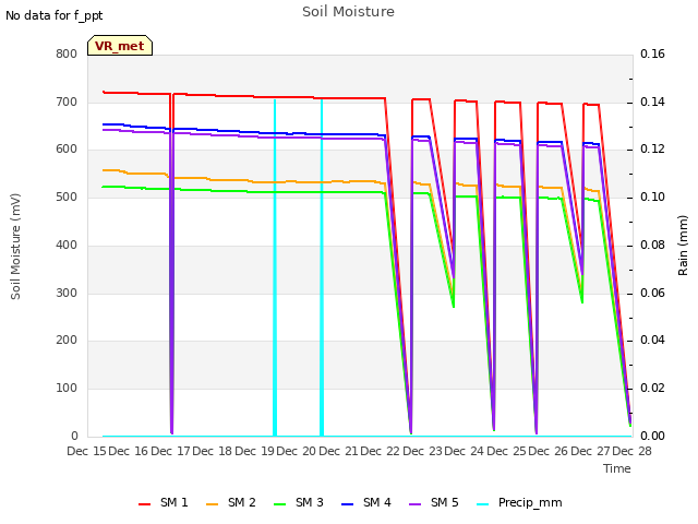 plot of Soil Moisture