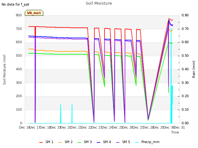 plot of Soil Moisture