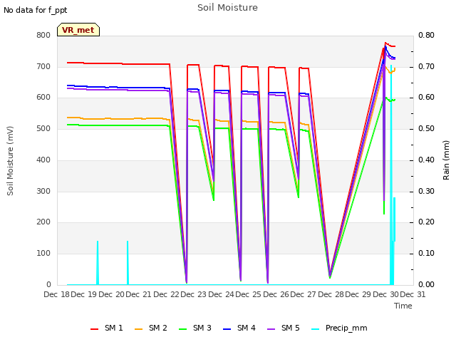 plot of Soil Moisture