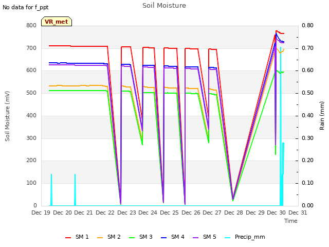 plot of Soil Moisture