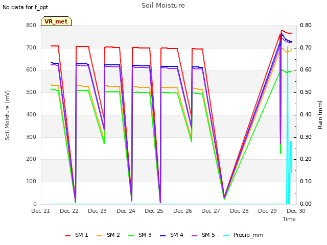 plot of Soil Moisture