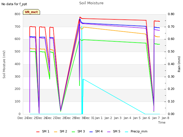 plot of Soil Moisture