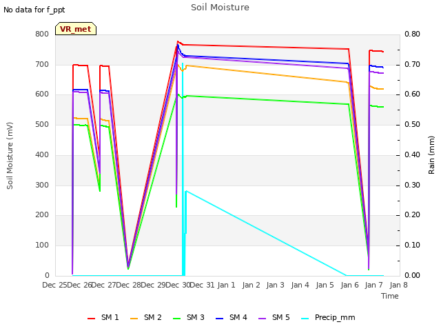 plot of Soil Moisture