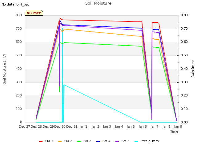 plot of Soil Moisture