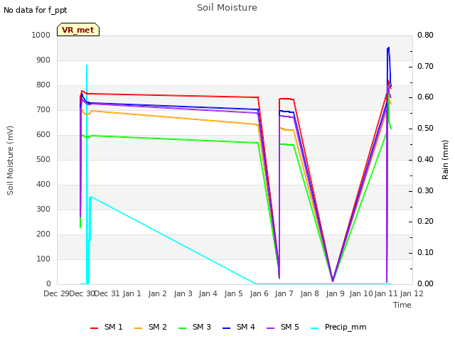 plot of Soil Moisture