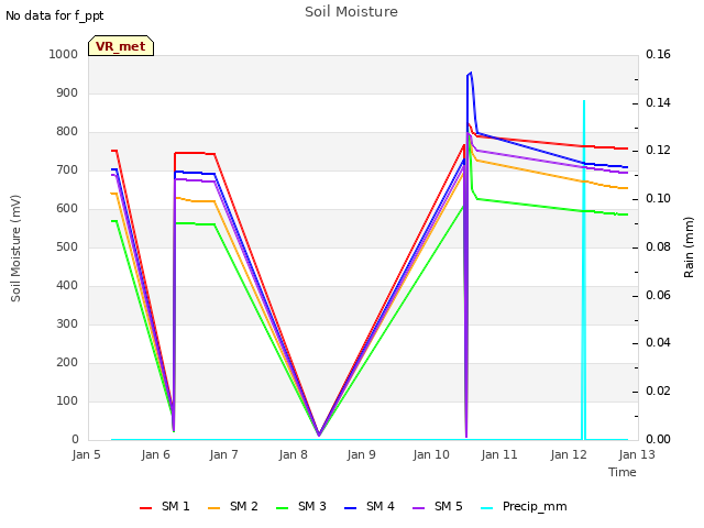 plot of Soil Moisture