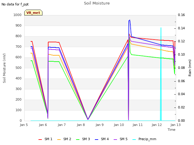 plot of Soil Moisture