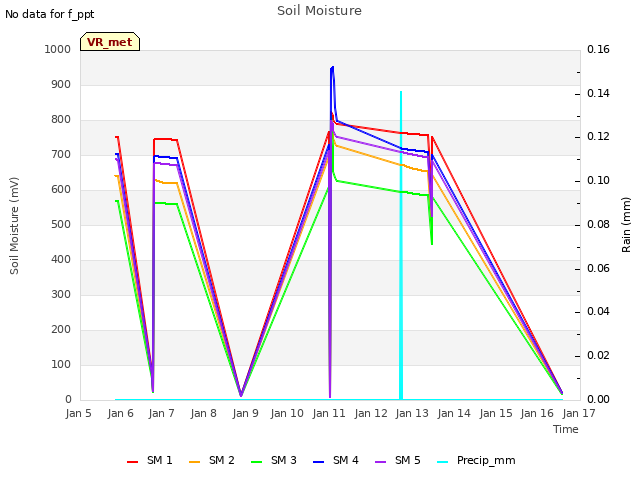 plot of Soil Moisture