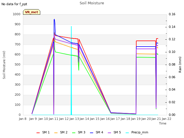 plot of Soil Moisture