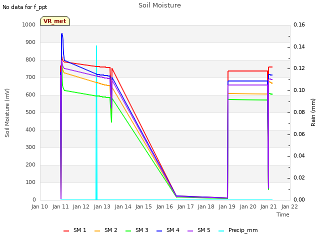 plot of Soil Moisture