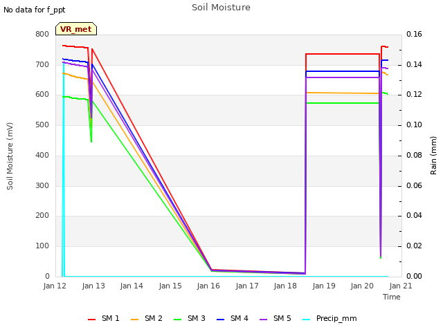 plot of Soil Moisture