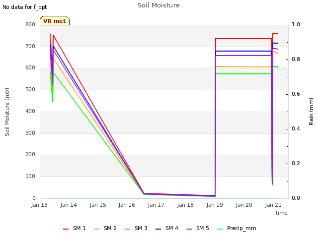 plot of Soil Moisture