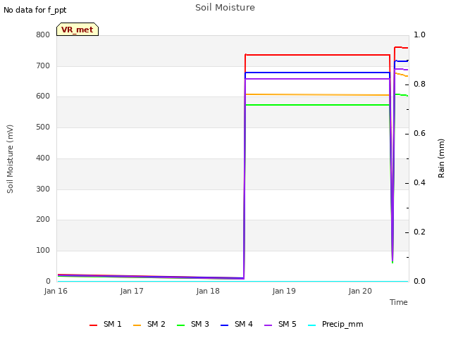 plot of Soil Moisture