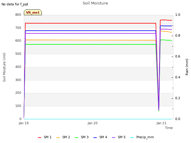 plot of Soil Moisture