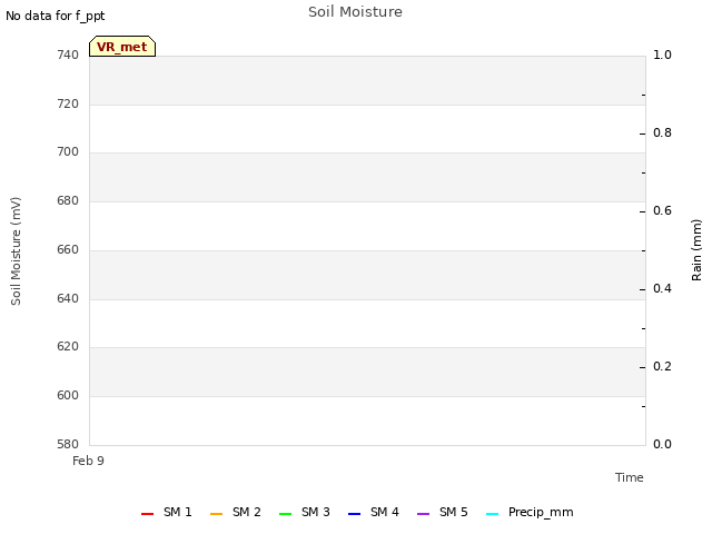 plot of Soil Moisture