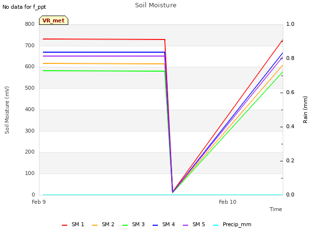 plot of Soil Moisture