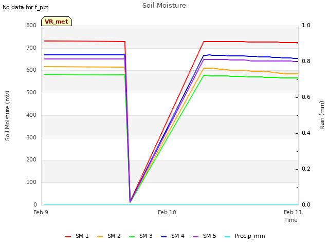 plot of Soil Moisture