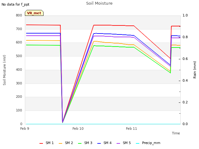 plot of Soil Moisture