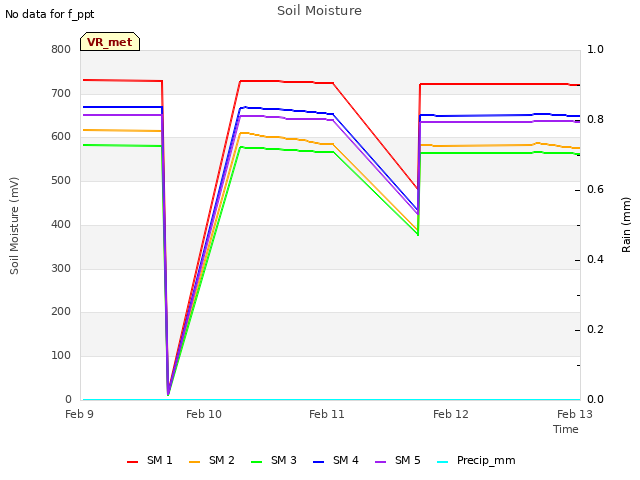 plot of Soil Moisture